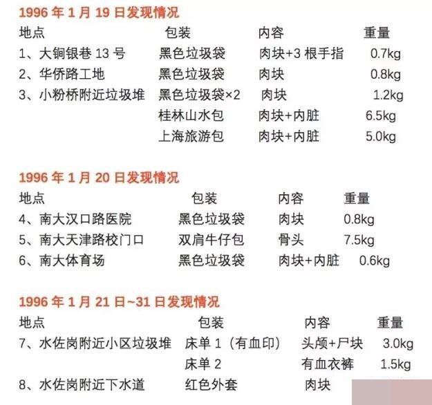 当年刁爱青残肢被分批弃于不同地点。