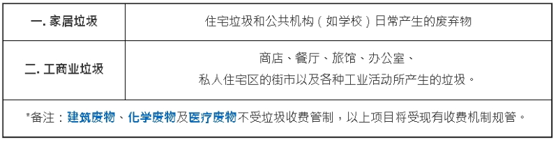 根据环保署数据，垃圾又可分为以下两大类别