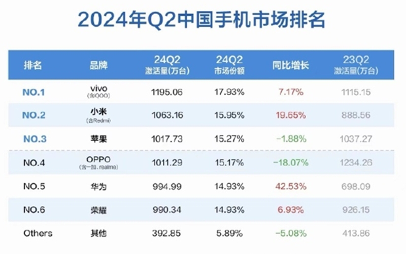 iPhone中国市场第2季销量衰退，排名落入第3。