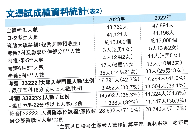 文凭试成绩