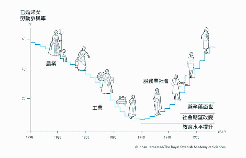 女性过去几个世纪以来，劳动力参与率呈U形。 （图片来源：瑞典皇家科学院）