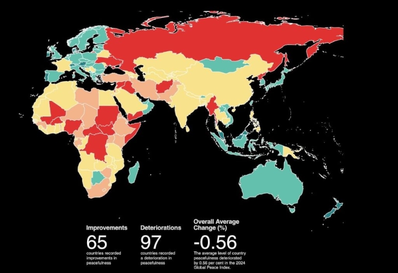 经济与和平研究所每年依据23项和平指标，对全球163个国家与地区进行排名，2023年有65国和平程度有所改善。